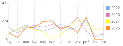 Wykres roczny blog rowerowy Lapec.bikestats.pl